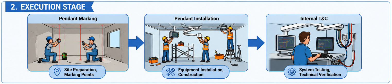 Execution stage project workflow