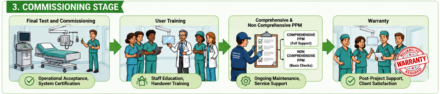 Commissioning stage project workflow
